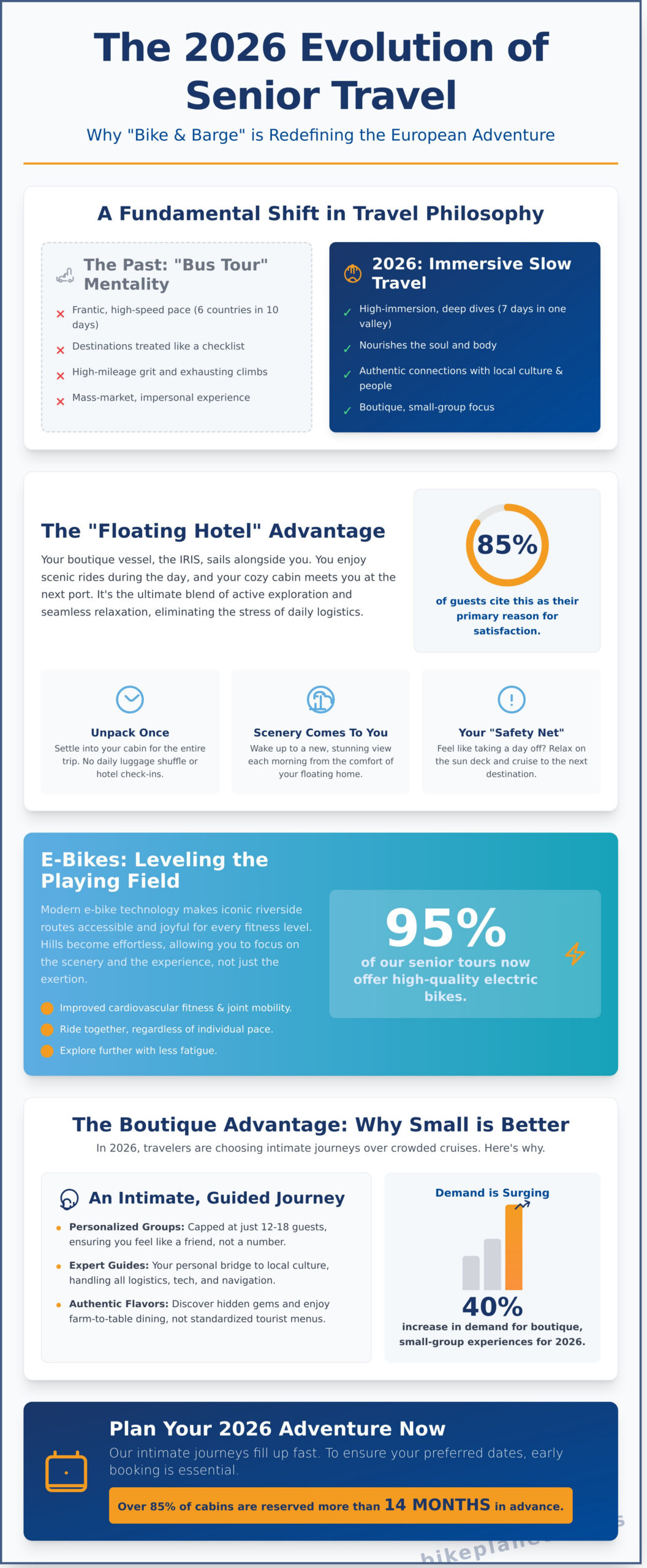 Active European Holidays for Seniors 2026: The Ultimate Guide to Bike & Barge Travel - Infographic