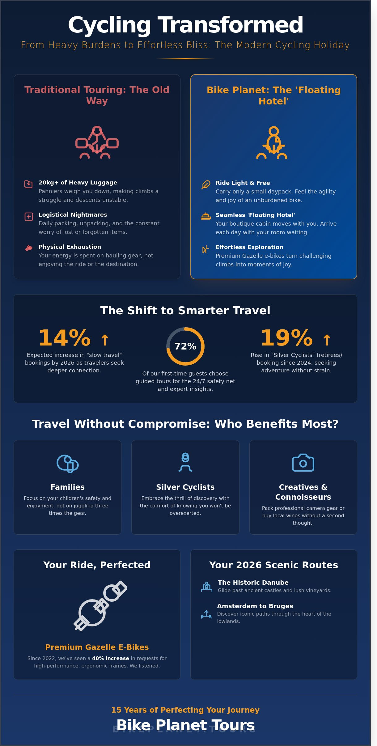 Cycling Holidays with Luggage Transfer: The Ultimate Guide to Carefree Travel in 2026 - Infographic
