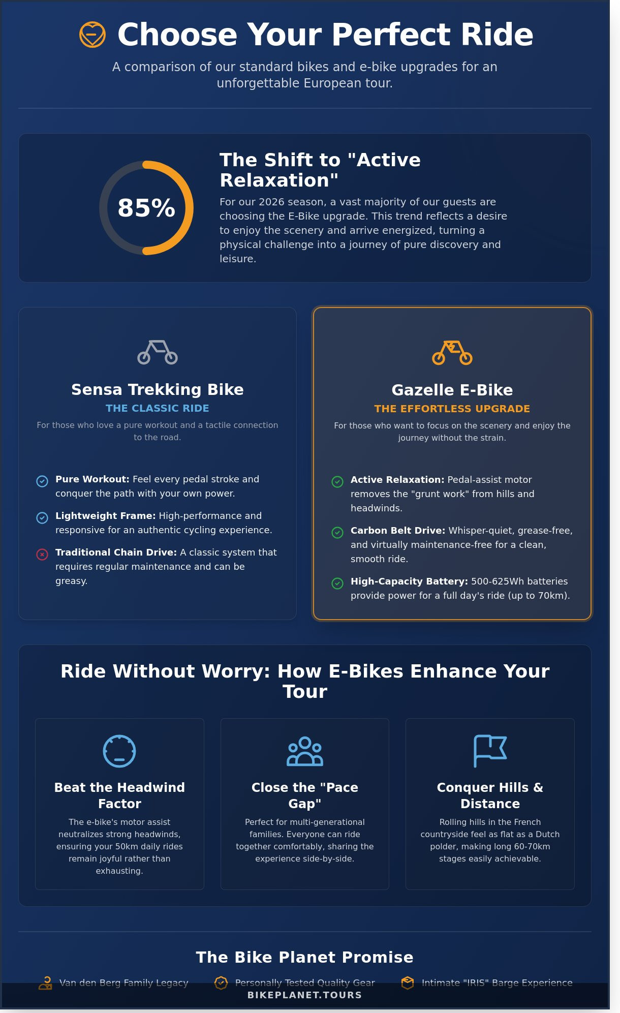 E-Bike Rental Upgrades: Enhancing Your 2026 European Cycling Holiday - Infographic