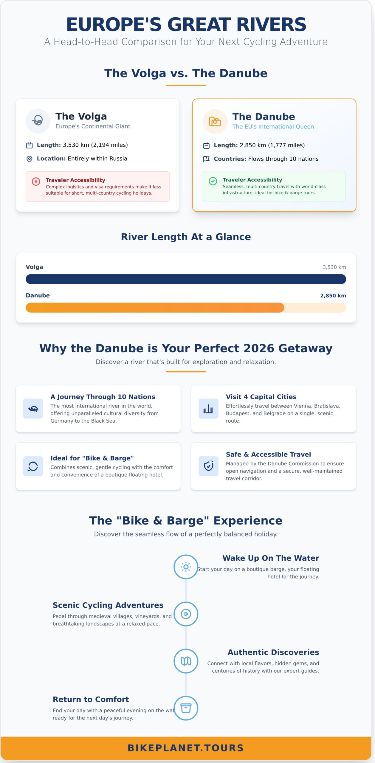 EU Longest River: Discovering Europe’s Mighty Waterways by Bike and Barge - Infographic