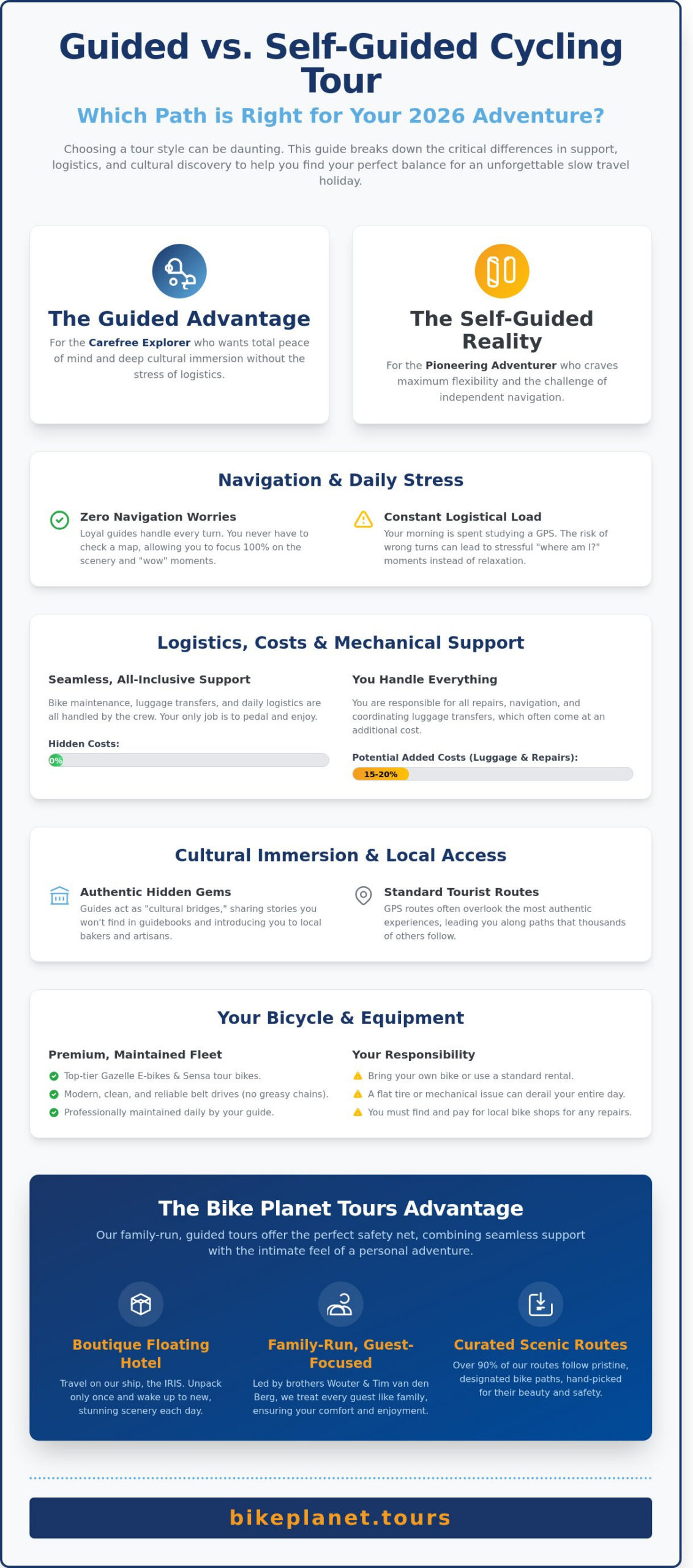 Guided vs. Self-Guided Cycling Tour: Which is Right for Your 2026 European Adventure? - Infographic